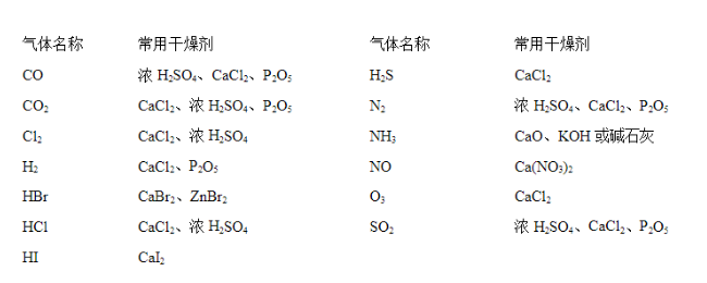 氣體的干燥劑選擇.png